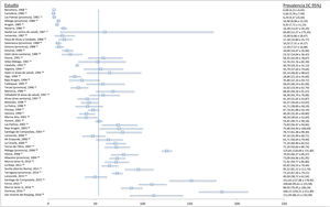 Diagrama de bosque (forest plot) de la prevalencia puntual de esclerosis múltiple en España. Se muestran todos los estudios por orden de aparición con sus estimadores de prevalencia puntual por 100.000 habitantes, y su intervalo de confianza del 95% exacto calculado con la distribución de Poisson. La línea vertical indica la media ponderada de los estudios, situada en 53,41, aunque no se efectuó metaanálisis.