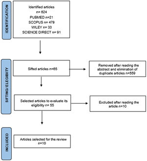 The flow diagram with the selection criteria and data extraction.