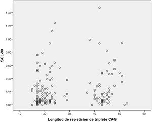 Distribución de la longitud de repetición de triplete CAG y puntuación de síntomas neuropsiquiátricos (SCL-90).