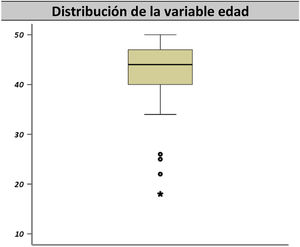 Distribución de la variable edad. Distribución de los pacientes según la edad de presentación el ictus.