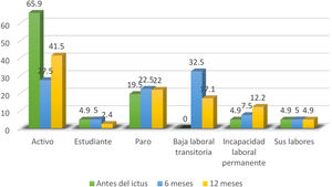 Situación laboral. Porcentaje de pacientes en cada situación laboral antes, a los 6 y 12 meses tras el ictus juvenil.