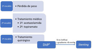 Escalones terapéuticos en la HII DVP: derivación ventrículo-peritoneal.