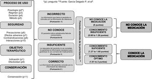 Algoritmo utilizado para la evaluación del conocimiento de los pacientes sobre su medicación (CPM).