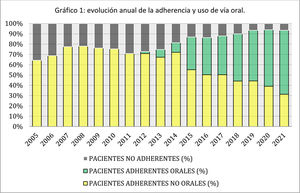 Evolución anual de la adherencia y uso de vía oral.