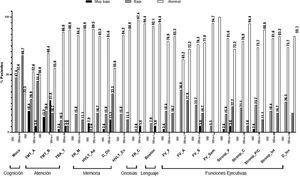 Porcentaje de desempeño en la valoración neuropsicológica por prueba.Boston: Prueba de denominación de Boston; D_Dir: Dígitos directos; D_Inv: Dígitos inversos; FR_C: Figura de Rey Copia; FR_M: Figura de Rey Memoria; FV_A: Fluidez Verbal palabras con A; FV_F: Fluidez Verbal palabras con F; FV_S: Fluidez Verbal palabras con S; FV_Sem: Fluidez Verbal Semántica; HVLT_Ap: Test de aprendizaje verbal de Hopkins aprendizaje; HVLT_Ev: Test de aprendizaje verbal de Hopkins evocación; MoCA: evaluación cognitiva de Montreal; Stroop_C: Prueba de Stroop Color; Stroop_Int: Prueba de Stroop Interferencia; Stroop_P/C: Prueba de Stroop Palabra/Color; Stroop_P: Prueba de Stroop Palabras; TBA_T: Test Breve de Atención puntuación total; TMT-A: Trail Making Test parte A; TMT-B: Trail Making Test parte B.