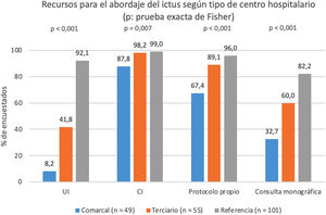 Disponibilidad de recursos para el abordaje del ictus.