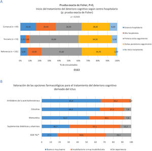 Tratamiento del deterioro cognitivo en los pacientes con ictus.