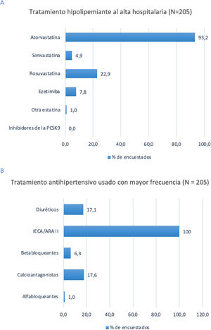 Tratamiento de los factores de riesgo vascular de los pacientes con ictus.