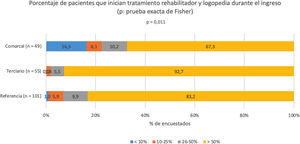 Opinión sobre la realización de tratamiento rehabilitador y de logopedia durante el ingreso hospitalario por ictus.