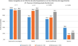 Información recogida al alta hospitalaria o en los informes de seguimiento de los pacientes con ictus.