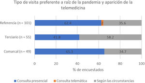 Preferencias en la organización de visitas de seguimiento de los pacientes con ictus.