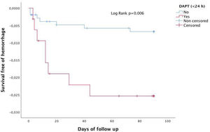 Probability of severe bleeding during follow-up (90 days) according to antiplatelet status during first 24h. In each panel, the inset shows the same data on an enlarged y axis.