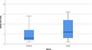Diagrama de cajas con edad y sexo de los pacientes.