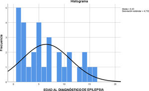 Histograma con la edad al diagnóstico de epilepsia de los pacientes de nuestra serie.