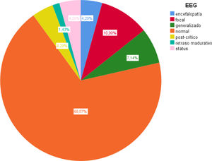 Gráfico circular con la conclusión diagnóstica del EEG urgente en nuestra serie.