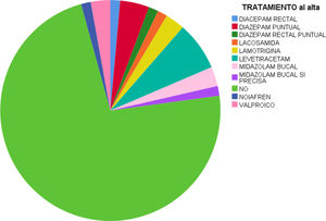 Tratamiento farmacológico empleado al alta en nuestra serie.