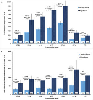 Coste anual por persona y exceso de coste (euros, año 2020), total (gráfico A) y financiado por el SNS (gráfico B), según grupo de edad en las personas con migraña y en el grupo control sin migraña. Datos expresados como media ajustada por el índice de propensión y covariables con su intervalo de confianza del 95% estimado con regresión robusta.