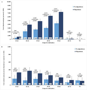 Coste anual por persona y exceso de coste (euros, año 2020), por pérdida de productividad laboral (gráfico A) y financiado por el paciente (gráfico B), según grupo de edad en las personas con migraña y en el grupo control sin migraña. Datos expresados como media ajustada por el índice de propensión y covariables con su intervalo de confianza del 95% estimado con regresión robusta.