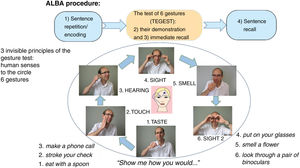 Procedure for administering the Amnesia Light and Brief Assessment test and the demonstration of the 6 gestures symbolic of the 5 human senses. ALBA: Amnesia Light and Brief Assessment.