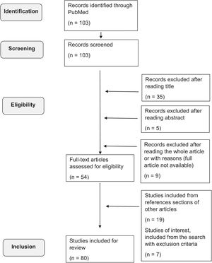 Literature search procedure. A flow chart illustrating the procedure of article selection and inclusion.