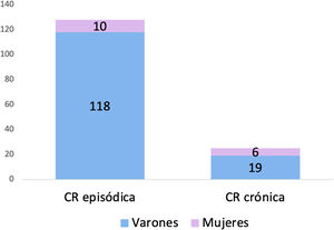 Distribución por diagnóstico y género de los pacientes con CR.