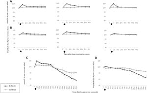 Short and long exercise tests in the patients with hypokalemic periodic paralysis due to p.R528H mutation and controls. (A, B) Short exercise of the abductor digiti minimi (ADM) muscle was repeated 3 successive times at 1-min intervals. Post-exercise CMAP area (A) and amplitude values (B) were not significantly different from those observed in controls (C, D). Long exercise test in the ADM showed a delayed decrement in CMAP area (C) and amplitude (D), while an early and transient increment was only observed in CMAP area. CMAP amplitude and area of the CMAP, expressed as percentages of baseline values before the trials, were recorded at different times after the exercise (arrows). These data represent the mean value for all individuals in each group (patients and controls).