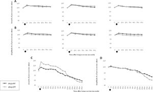 Short and long exercise tests in individuals with asymptomatic and symptomatic hypokalemic periodic paralysis. The response of CMAP area (A, C) and CMAP amplitude (B, D) in the short (A, B) and long exercise tests (C, D) was not significantly different between the aHypoPP and sHypoPP groups. The short exercise test was repeated 3 successive times at 1-min intervals. CMAP amplitude (B, D) and area (A, C), expressed as a percentage of baseline values before the trials, were recorded at different times after the exercise (arrows). These data represent the mean value for all patients in each group (aHypoPP and sHypoPP).