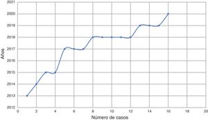 El gráfico de dispersión muestra el número creciente de casos acumulados de MNIM.