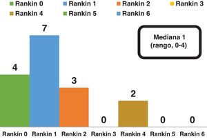 Gráfico de barras de la distribución de la escala modificada de Rankin 6meses tras el diagnóstico.