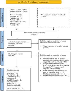 Diagrama de flujo de la revisión bibliográfica según criterios PRISMA 202034 sobre instrumentos de la representación corporal. Al ser un estudio exploratorio no se ha establecido un criterio de inclusión y exclusión para tipo de estudio, y, por tanto, los criterios se han aplicado parcialmente (p.ej., no se han elegido solo ensayos clínicos aleatorizados).