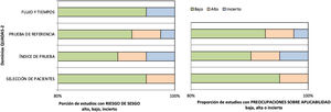 Análisis del riesgo de sesgo y de la calidad metodológica.