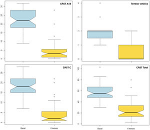 Evolución del temblor a los 6meses del tratamiento con HIFU (Clinical Rating Scale for Tremor [CRST+]).