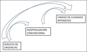 Escalada posible de nivel asistencial según la situación clínica del paciente.