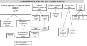 Distribución de los 102 EEGg realizados en los 86 pacientes divididos según el motivo de solicitud y acompañados de la consecuencia de la interpretación del resultado. Cabe destacar que la monitorización de tratamiento se realizó en pacientes procedentes de EENC, EEC tratado o PCR con patrón no maligno y actividad epiléptica susceptible de tratamiento.