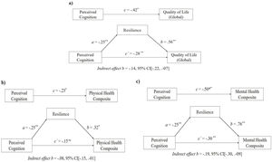 The result of simple mediational models, *p<.05, **p<.001, ns (no significance). Values shown are unstandardized coefficients.