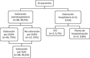 Diagrama de flujo que muestra la distribución de la localización y valoración de los pacientes.