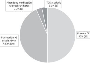 Distribución de frecuencias de las crisis de alto riesgo.