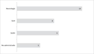 Distribución de la administración de benzodiacepinas en el subgrupo de pacientes valorados por el SUEH y posteriormente trasladado a Urgencias y valorado por Neurología.
