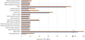 Summary of linguistic performance between groups. BDAE: Boston Diagnostic Aphasia Examination; BNT: Boston Naming Test; MAST: Mississippi Aphasia Screening Test. *Significant at p<.05 between PD and PSP. Note: MAST naming and MAST oral expression reached significance among groups, with a significance of p=.055 between PD and PSP. Performances are illustrated with raw scores.