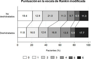 Distribución de la puntuación en la escala de Rankin modificada a los tres meses de seguimiento en función del estado de hidratación.