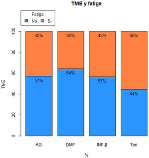 Porcentaje de pacientes con fatiga y los distintos TME.