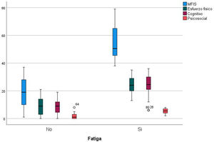 Puntuaciones en el MFIS y su distintas subescalas en los pacientes según la fatiga.