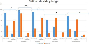 La calidad de vida EuroQoL-5D en los pacientes con y sin fatiga.