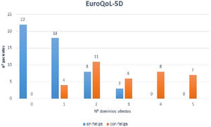 Distribución del número de dominios afectados en EuroQol-5D.