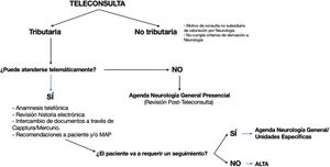 Flujo de trabajo de la teleconsulta.