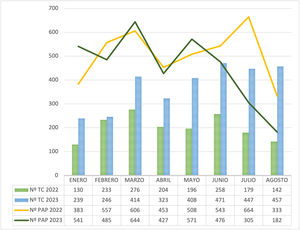 Evolución de las derivaciones presenciales (PAP) y por teleconsulta (TC) entre los años 2022 y 2023.