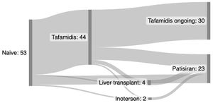 Sankey diagram of patient flow between different treatments.