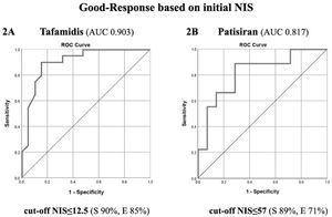 Receiver operating characteristic curve of responses to tafamidis and patisiran based on initial Neuropathy Impairment Score. AUC: area under the curve; NIS: Neuropathy Impairment Score; S: sensitivity; Sp: specificity.