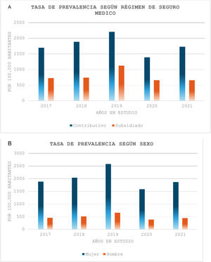 Prevalencia anual de diagnóstico de migraña por 100.000 habitantes estratificada por régimen de seguro médico y sexo.