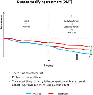 New methodological proposal of a disease-modifying therapy trial with two consecutive double-blind phases. In the first phase (on the left), the arm receiving the drug (in red) would be compared to the placebo arm (in blue). In the second phase (on the right), three arms would be includen a fter a second randomization without breaking the blind: (i) early-start drug arm (red-red); (ii) late-start drug arm (blue-red); (iii) placebo arm (blue-blue). The green arrows show the long-term measurement of progression comparing the 3 proposed arms.